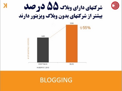 اهمیت وبلاگ نویسی در تجارت آنلاین